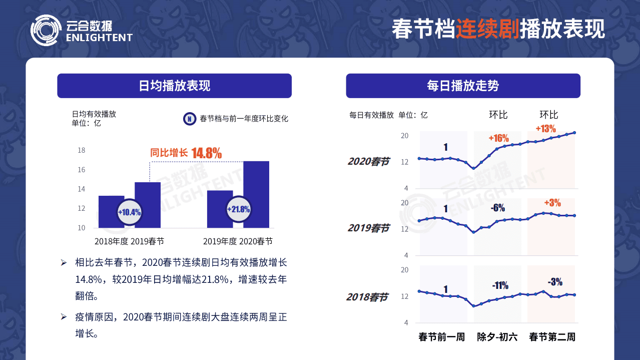 云合数据：2020春节假期长视频平台观看数据分析报告.pdf 第5页