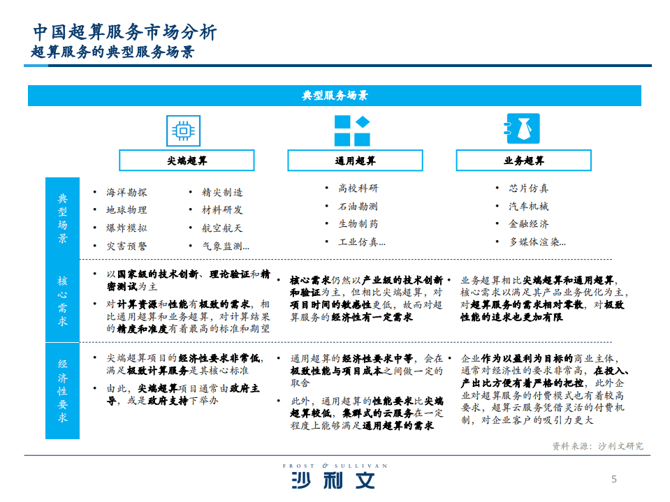 沙利文：2022中国超算云服务独立市场研究.pdf 第5页