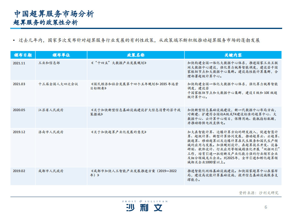 沙利文：2022中国超算云服务独立市场研究.pdf 第6页