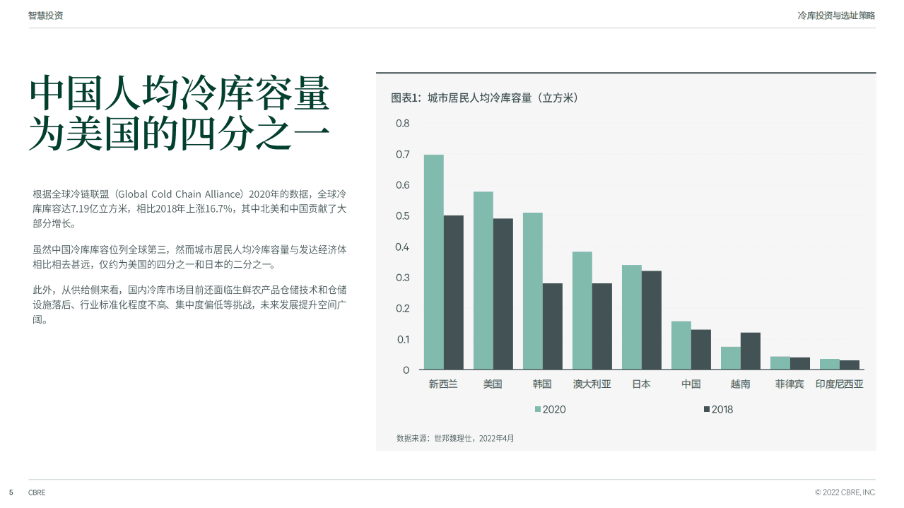 世邦魏理仕：2022年冷库投资与选址策略报告.pdf 第5页