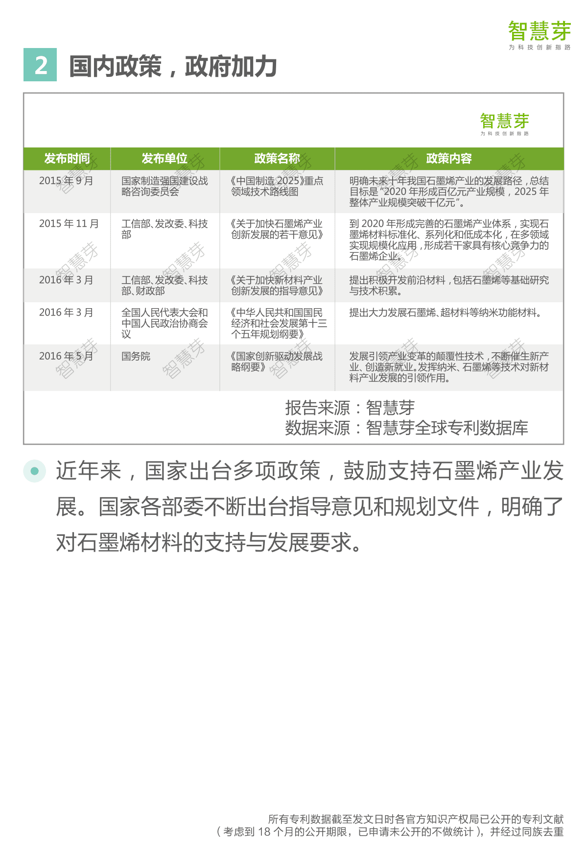 智慧芽：2016石墨烯专利分析报告.pdf 第6页