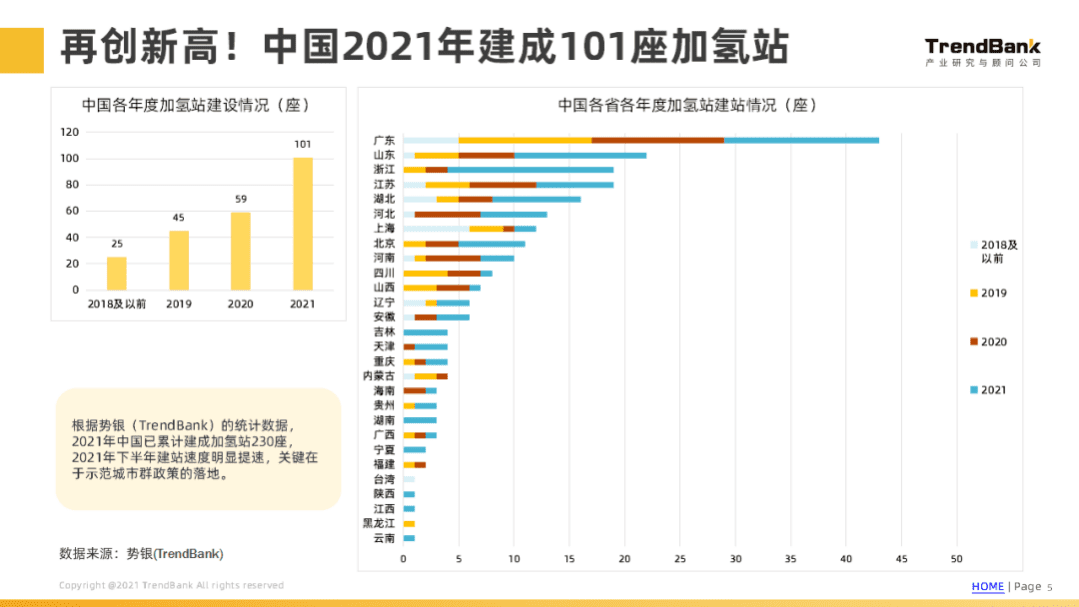 势银：2022中国加氢站建设情况和各省市政策分析报告.pdf 第5页
