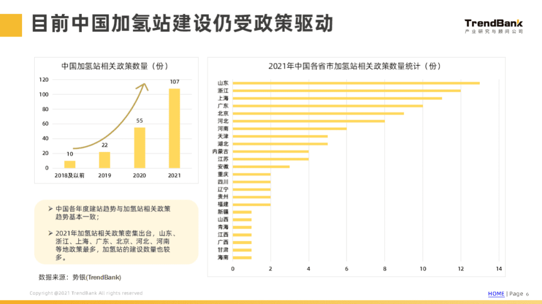 势银：2022中国加氢站建设情况和各省市政策分析报告.pdf 第6页