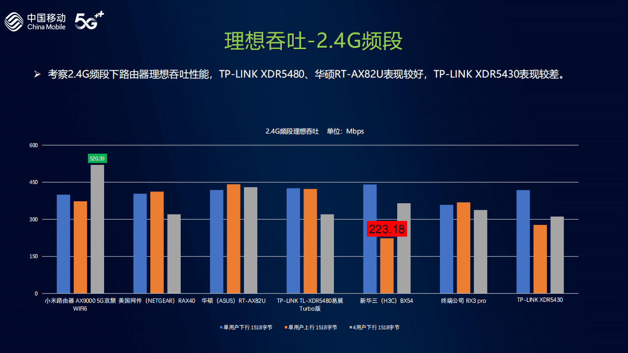 中国移动：2021年智能硬件质量报告：Wi-Fi6路由器评测.pdf 第6页