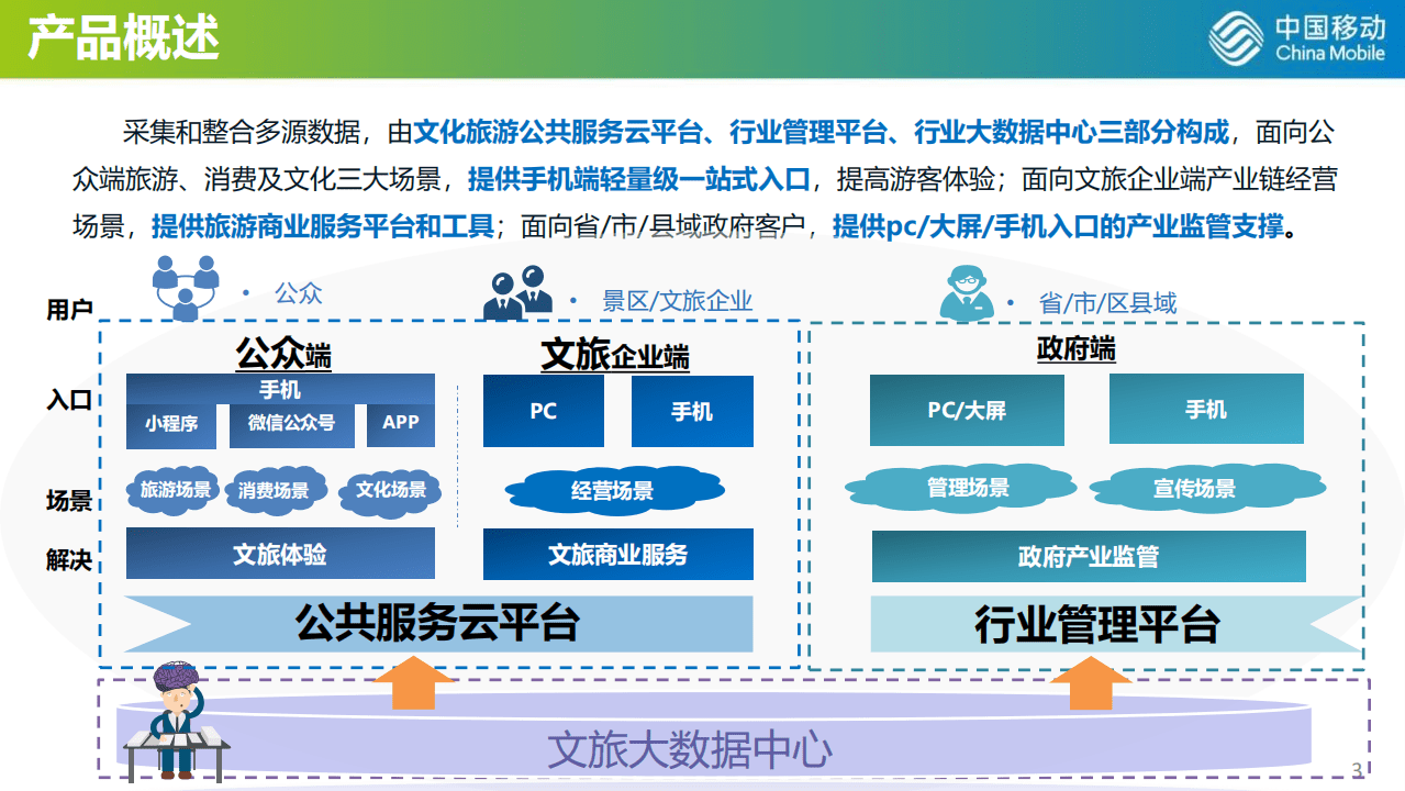 中国移动：智慧文旅解决方案建议书【终稿】.pdf 第3页
