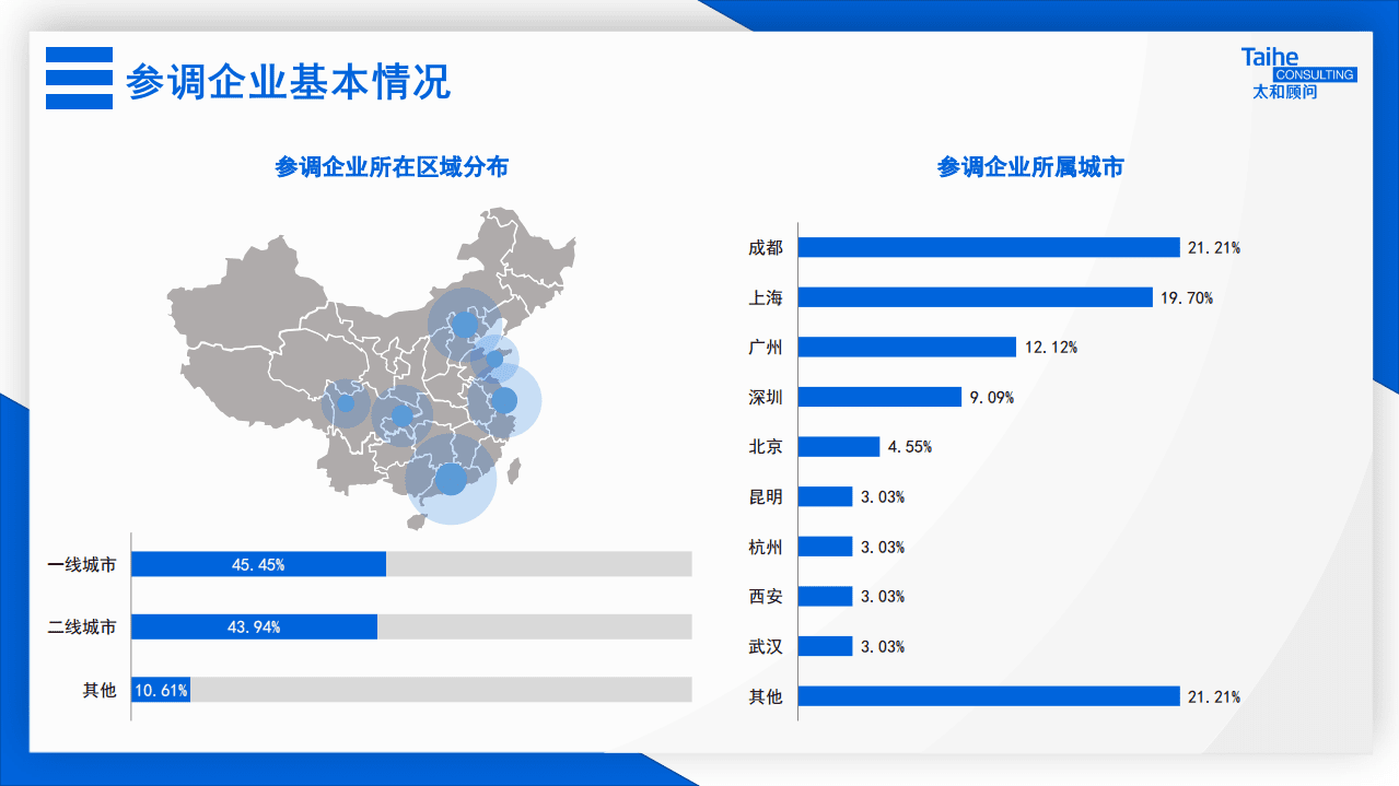 太和顾问：2021年营销人员激励政策专项调研报告.pdf 第6页