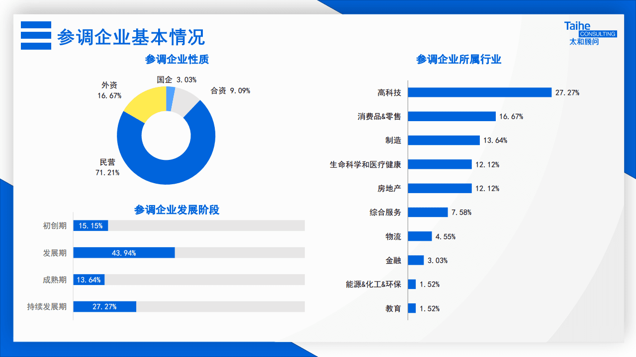 太和顾问：2021年营销人员激励政策专项调研报告.pdf 第5页