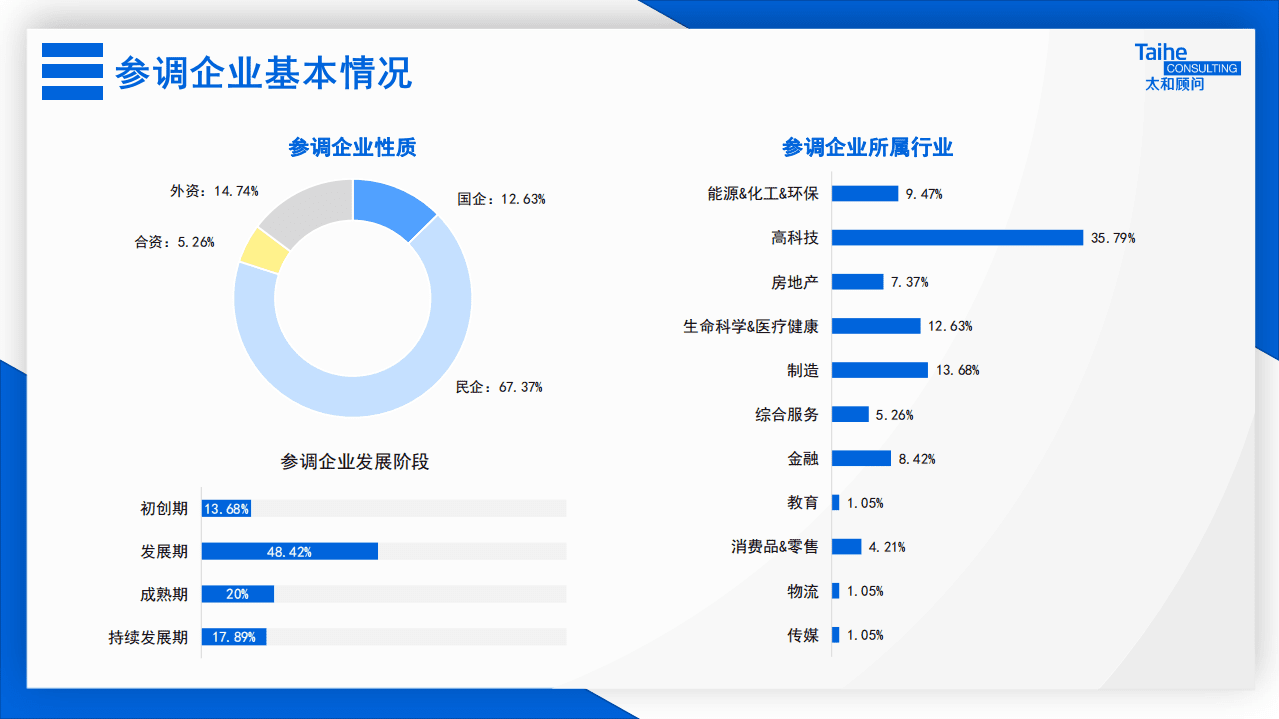 太和顾问：2022年研发人员激励政策专项调研.pdf 第5页