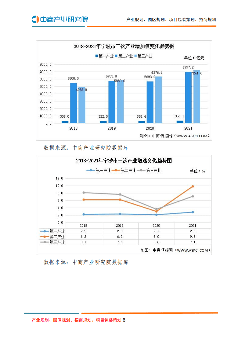 中商产业研究院：2022年宁波市产业布局及产业招商地图分析.pdf 第6页