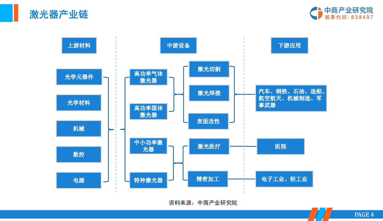 中商产业研究院：2019激光器投资分析报告.pdf 第4页