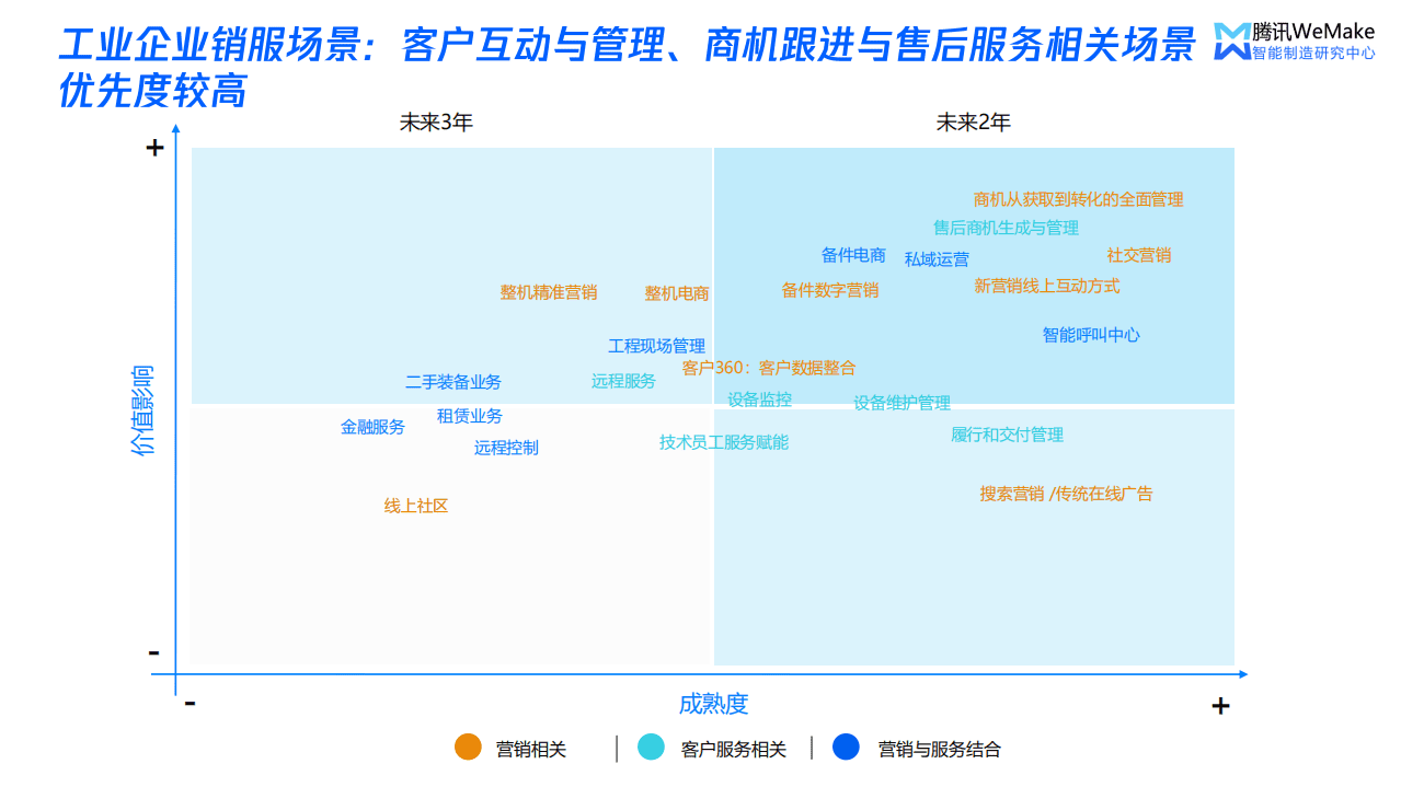 腾讯：数字化重塑营销服体系，开启制造企业破局之路.pdf 第5页