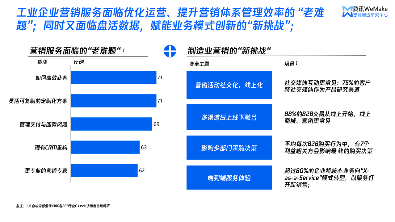 腾讯：数字化重塑营销服体系，开启制造企业破局之路.pdf 第4页