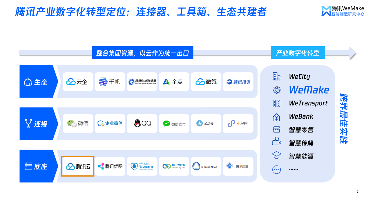 腾讯：数字化重塑营销服体系，开启制造企业破局之路.pdf 第3页