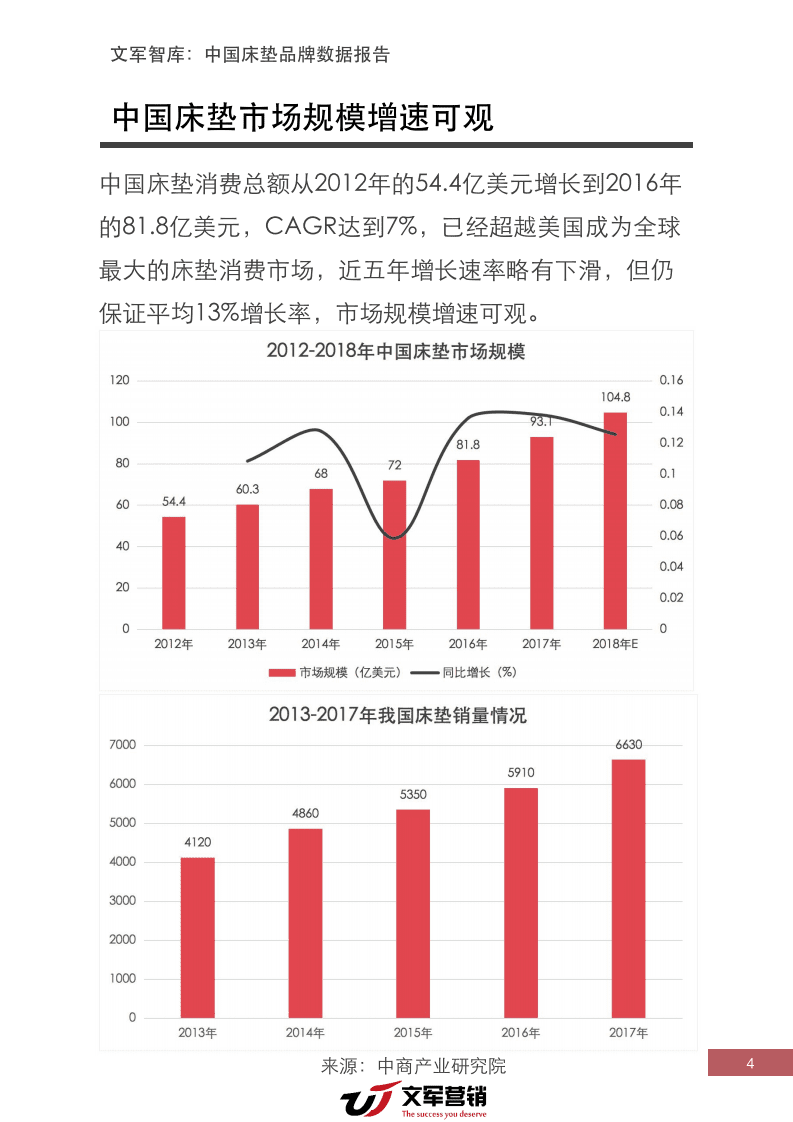文君智库：2018中国床垫品牌数据报告.pdf 第4页