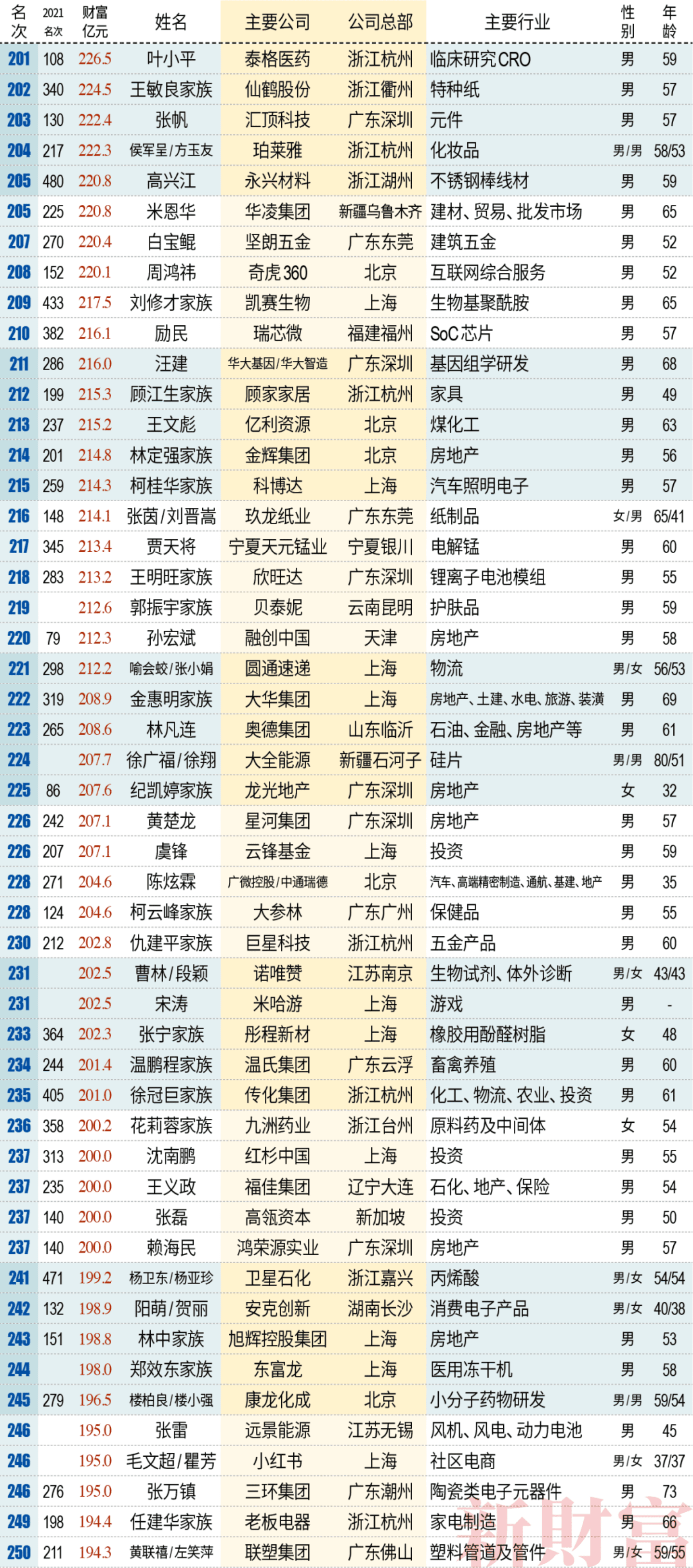 新财富：2022中国新财富500富人榜单.pdf 第6页