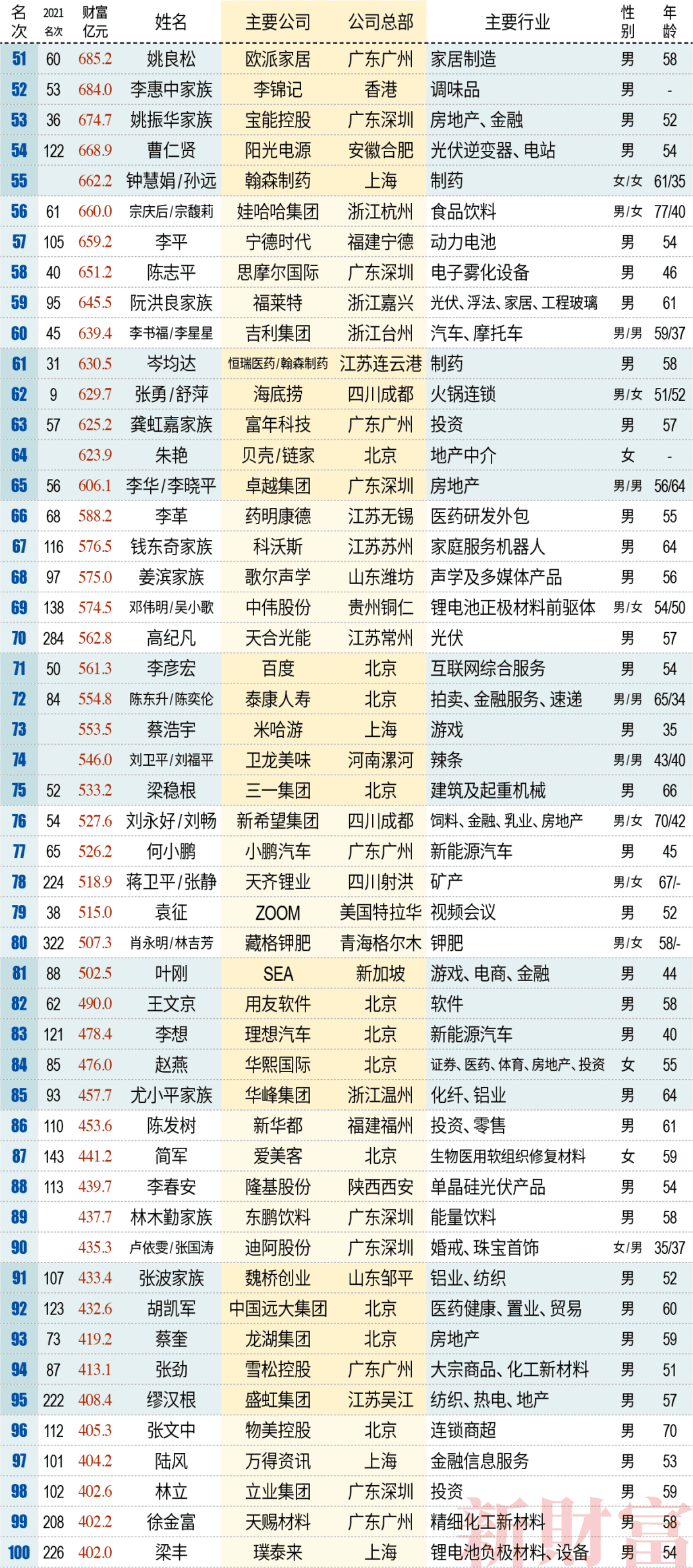 新财富：2022中国新财富500富人榜单.pdf 第3页