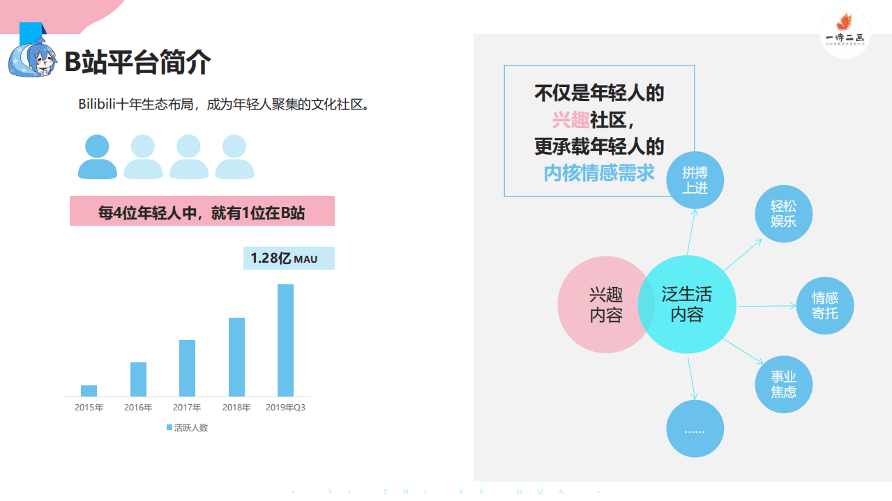 一诗二画：bilibili内容营销报告.pdf 第6页