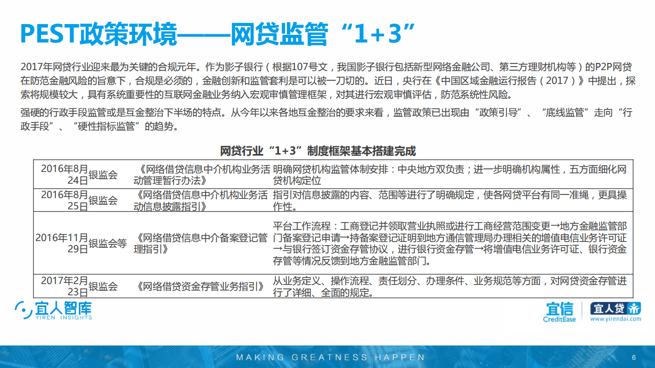 宜人智库：2016网络信贷行研报告.pdf 第6页
