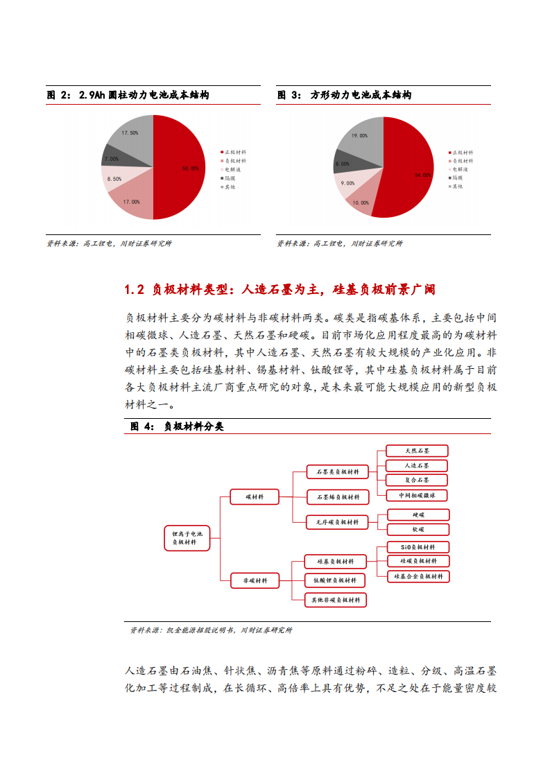 2021年负极材料行业发展趋势展望与产业链剖析研究报告.pdf 第5页