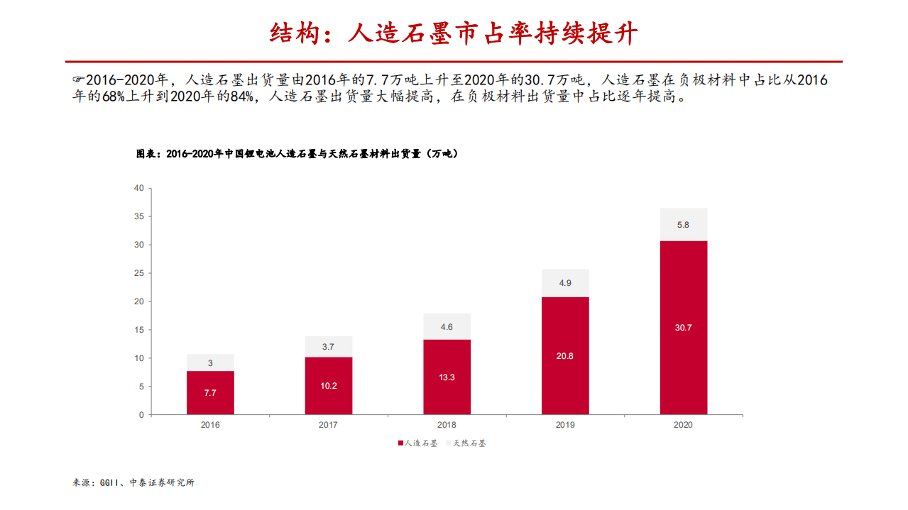 2021年负极材料行业供需格局与产业化加速研究报告.pdf 第4页