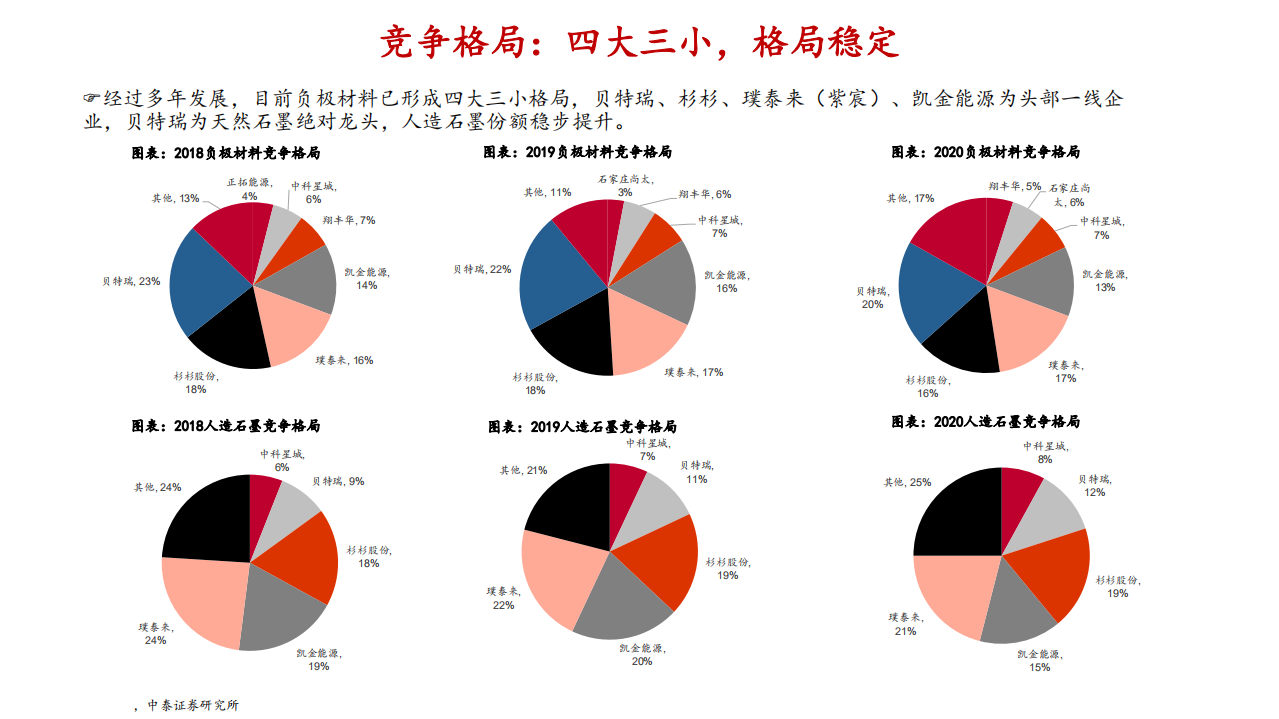 2021年负极材料行业供需格局与产业化加速研究报告.pdf 第5页