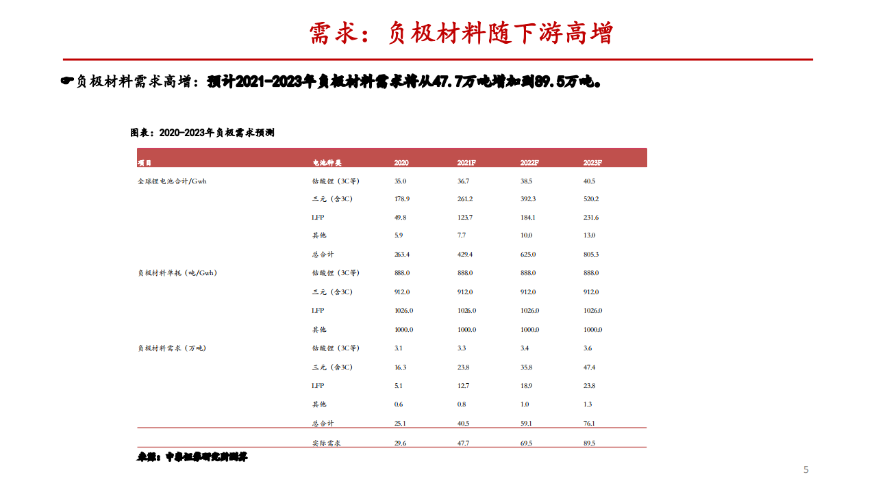 2021年负极材料行业供需格局与产业化加速研究报告.pdf 第3页