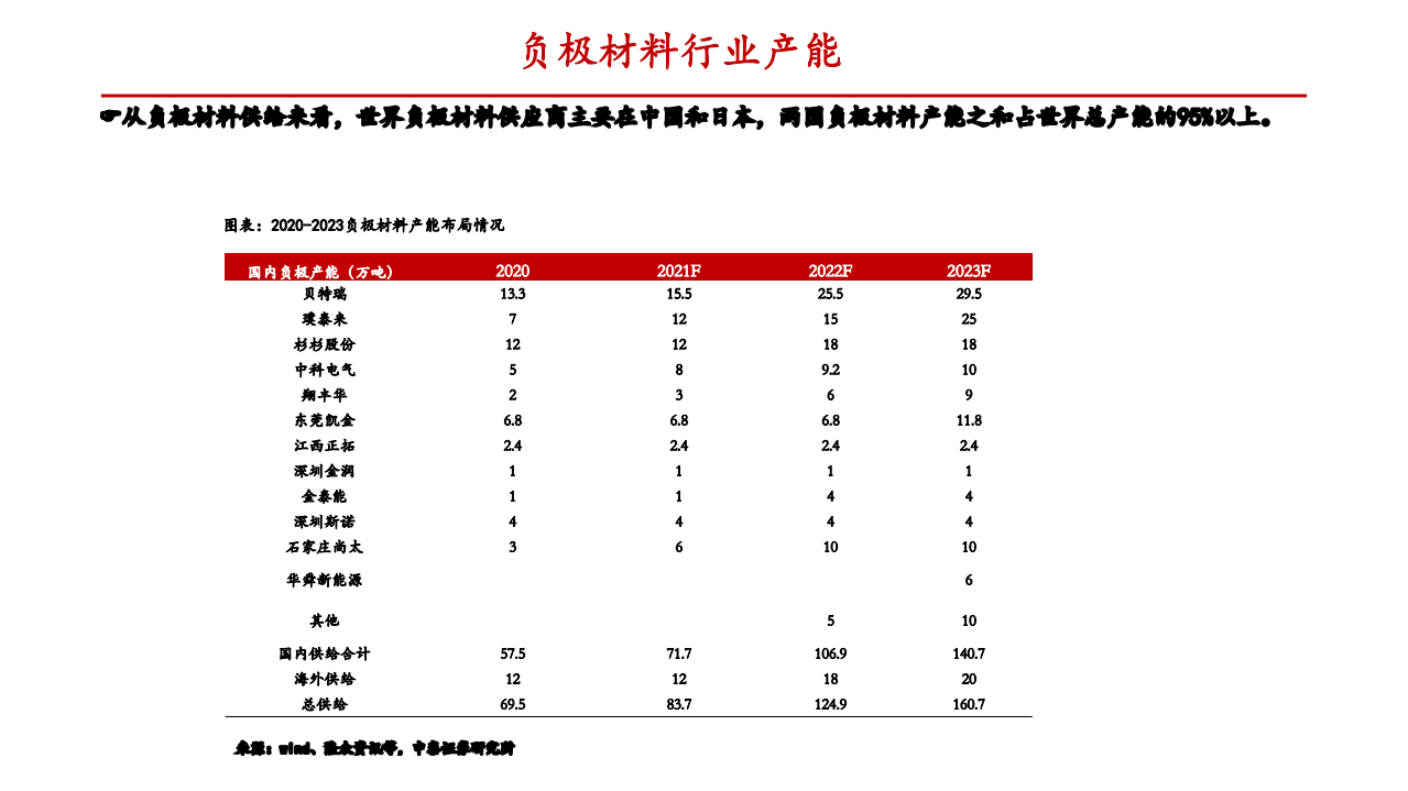 2021年负极材料行业供需格局与产业化加速研究报告.pdf 第6页