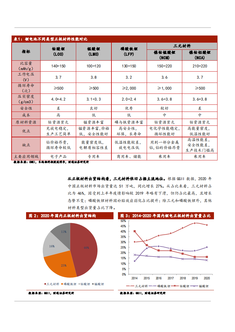 2021年三元正极行业格局与高镍化趋势分析报告.pdf 第4页