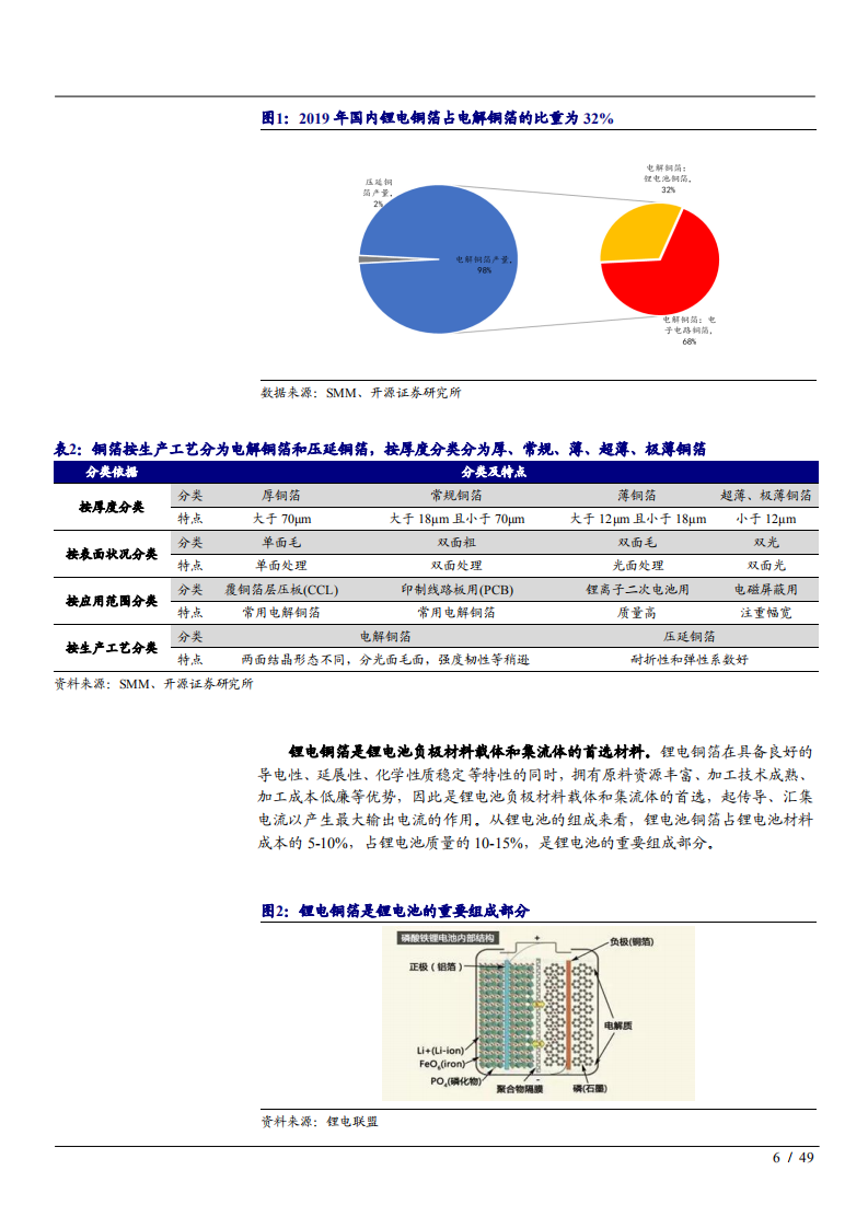 2021年中国锂电铜箔市场供需端分析及行业发展趋势研究报告.pdf 第5页