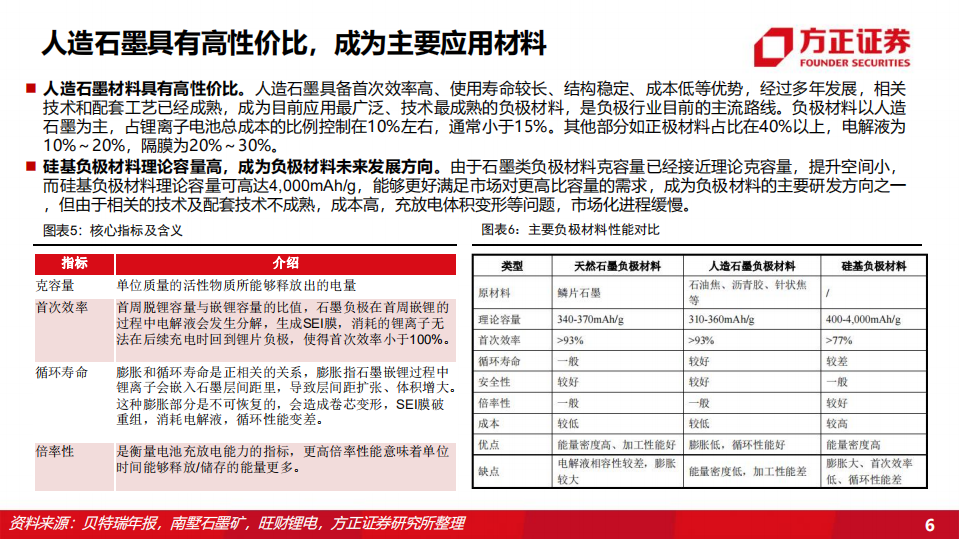 负极材料行业：负极材料量价齐升，降本增效或成企业胜负手-220621.pdf 第6页