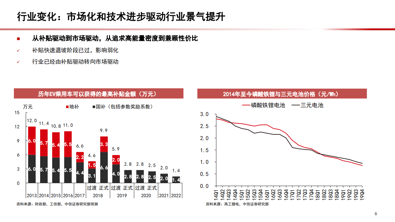 2021年磷酸铁锂正极行业市场空间与竞争格局分析报告.pdf 第6页