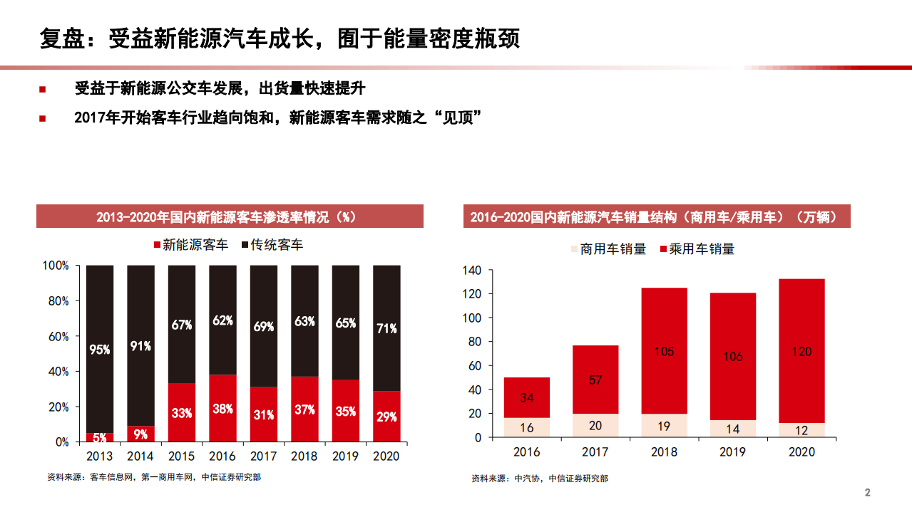 2021年磷酸铁锂正极行业市场空间与竞争格局分析报告.pdf 第2页