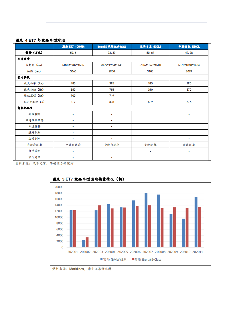 2021年新能源与汽车行业ET7 蔚来汽车分析报告.pdf 第4页