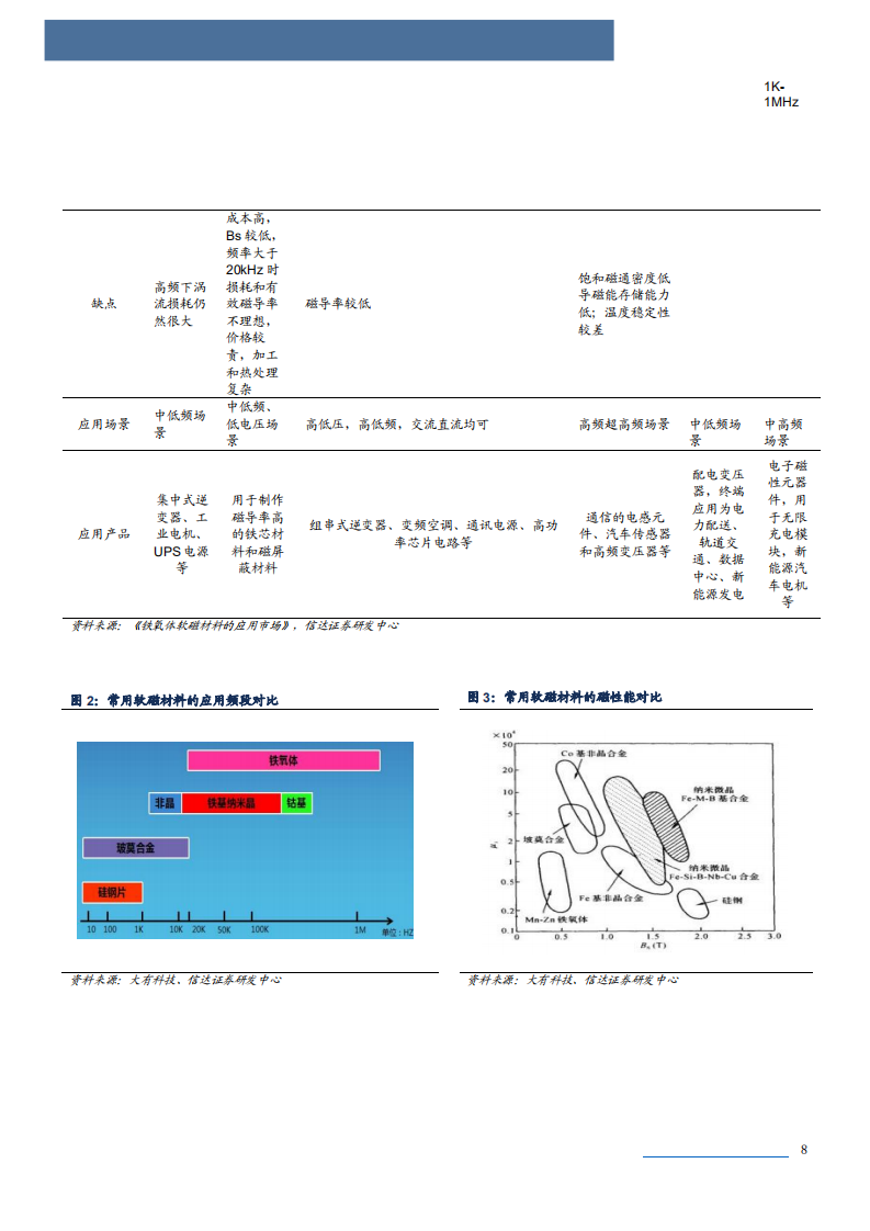 2022年软磁材料行业应用分析及新能源市场需求分析报告.pdf 第6页