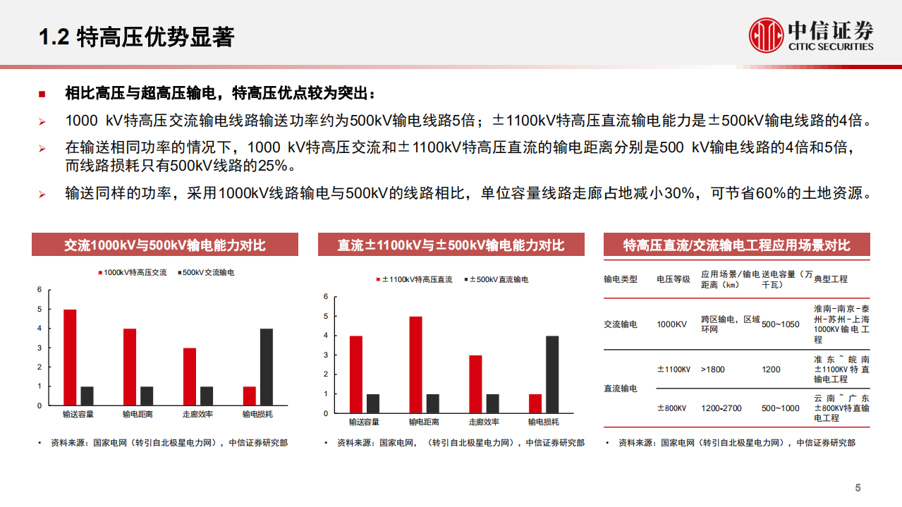 电力设备及新能源行业碳中和与电网变革专题三：特高压产业链全景解析-220529.pdf 第6页