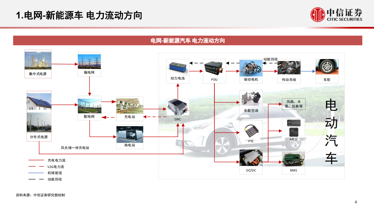 电力设备新能源行业：新能源汽车发展推进车、网、器件升级，用电体系完善和新能源汽车发展-220523.pdf 第5页