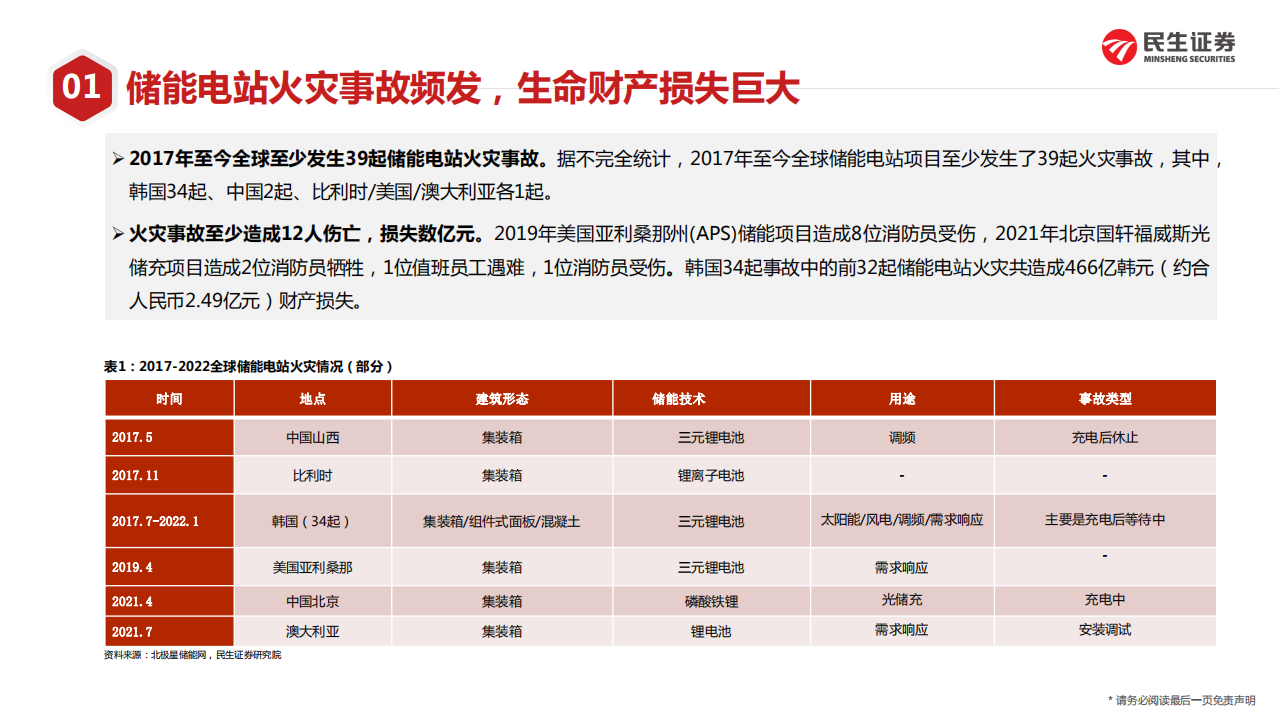 电力设备新能源行业储能&middot;深度2：储能消防市场空间测算及青鸟消防核心竞争力探讨-20220325.pdf 第5页