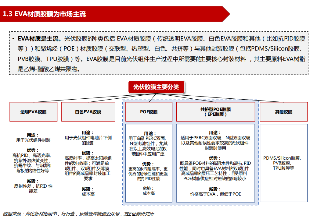 电力设备与新能源行业2022年胶膜行业深度报告：龙头与二线共舞，量与利齐升-220308.pdf 第6页