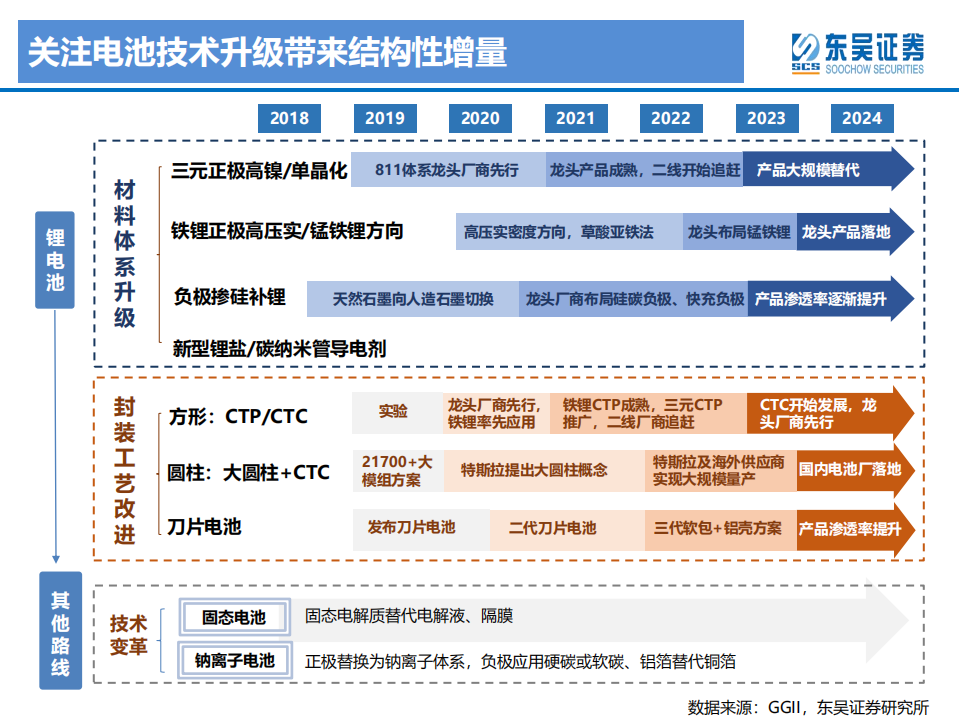 电力设备与新能源行业动力电池新技术专题：锂电技术升级加速，新趋势新机遇-220323.pdf 第6页
