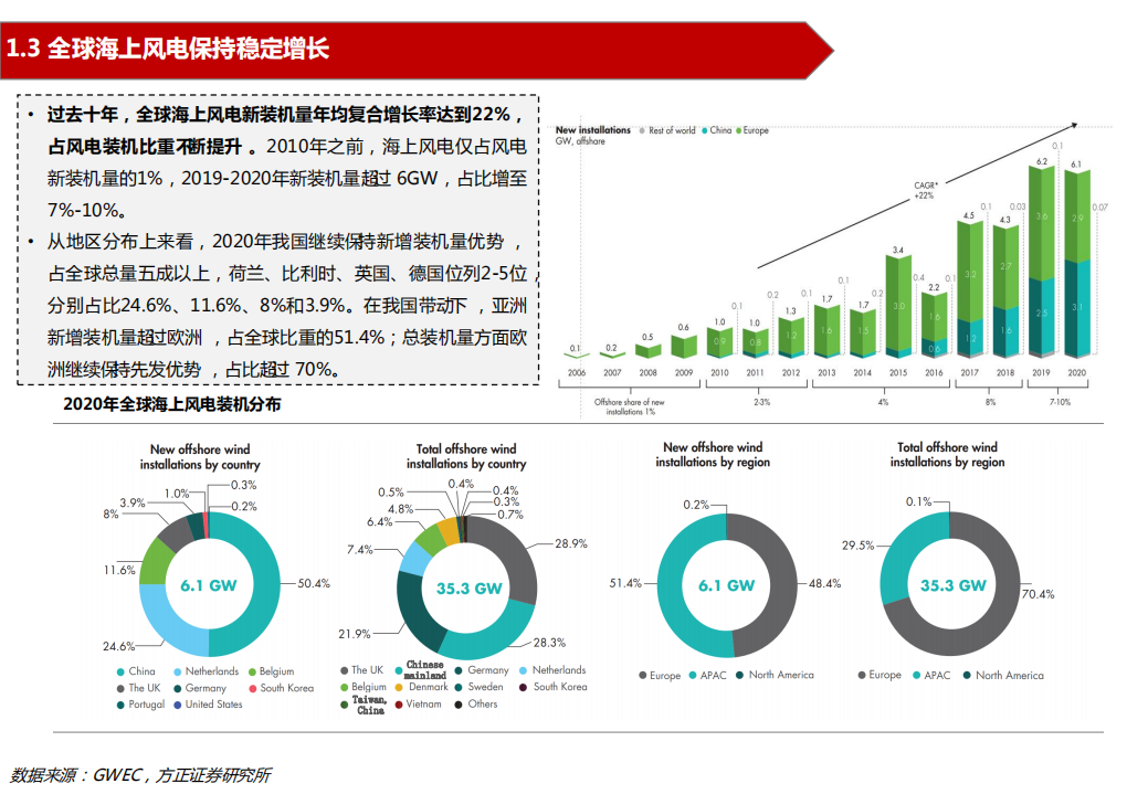 电力设备与新能源行业海上风电系列研究之一：全球海上风电政策梳理与装机展望-220310.pdf 第6页
