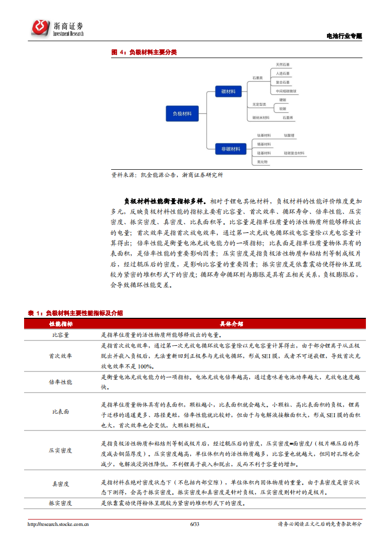 锂电负极材料行业深度报告：产业推进一体化布局，新技术加速导入-220422.pdf 第6页