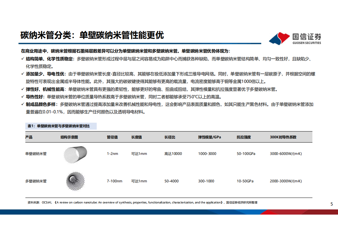 锂电行业深度系列七：碳纳米管，新一代导电材料，应用前景广阔-220308.pdf 第5页