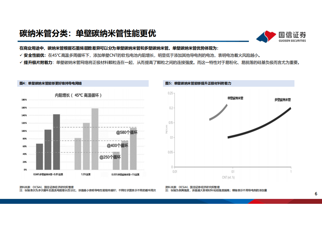 锂电行业深度系列七：碳纳米管，新一代导电材料，应用前景广阔-220308.pdf 第6页
