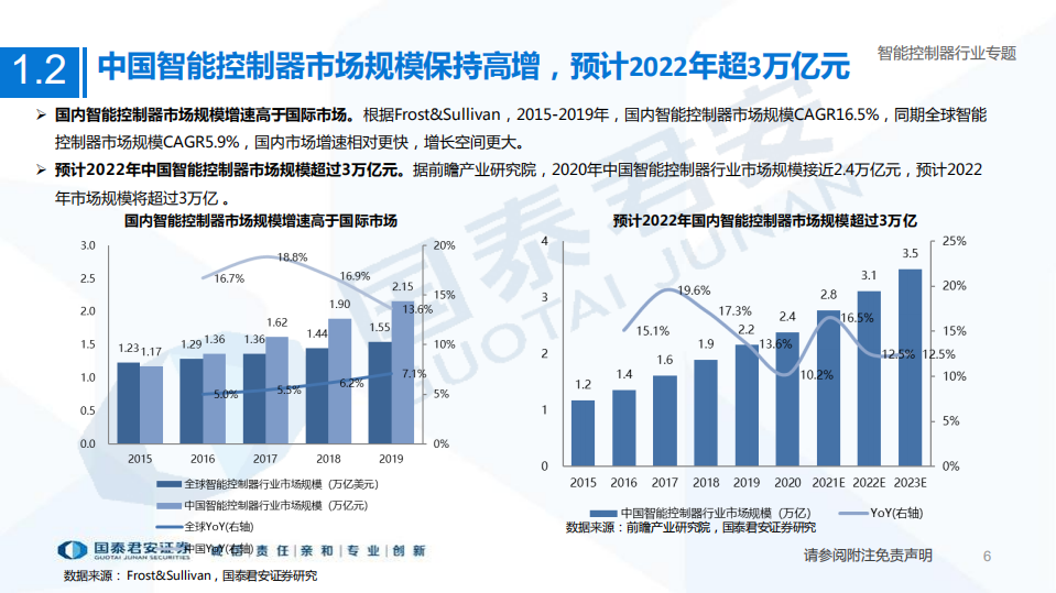 智能控制器行业专题：传统领域深蹲起跳，汽车和新能源的第二曲线-220629.pdf 第6页