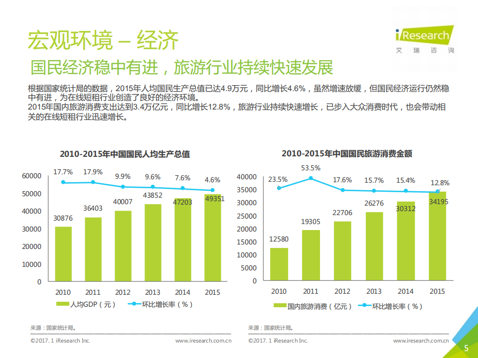 艾瑞咨询：2017年中国在线短租行业研究报告.pdf 第5页