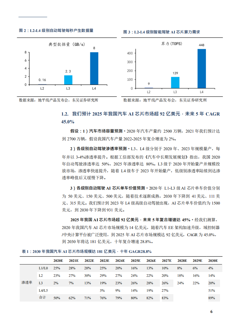 2021年中国汽车智能化行业AI芯片前景及龙头企业分析报告.pdf 第5页