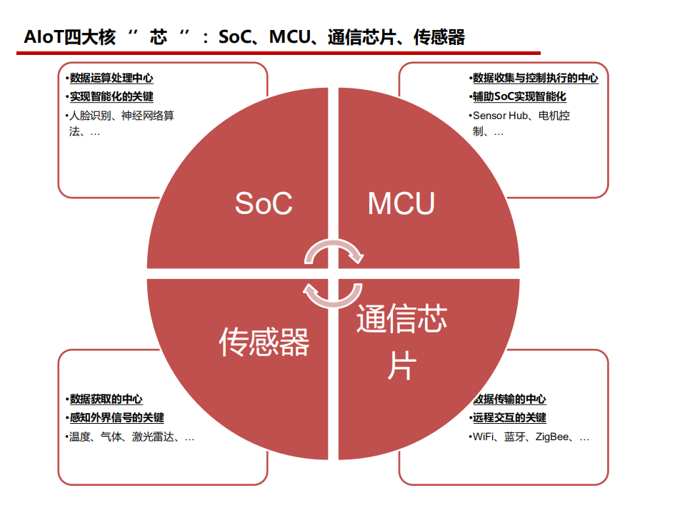 2021年AIoT芯片市场空间与国产替代趋势研究报告.pdf 第5页