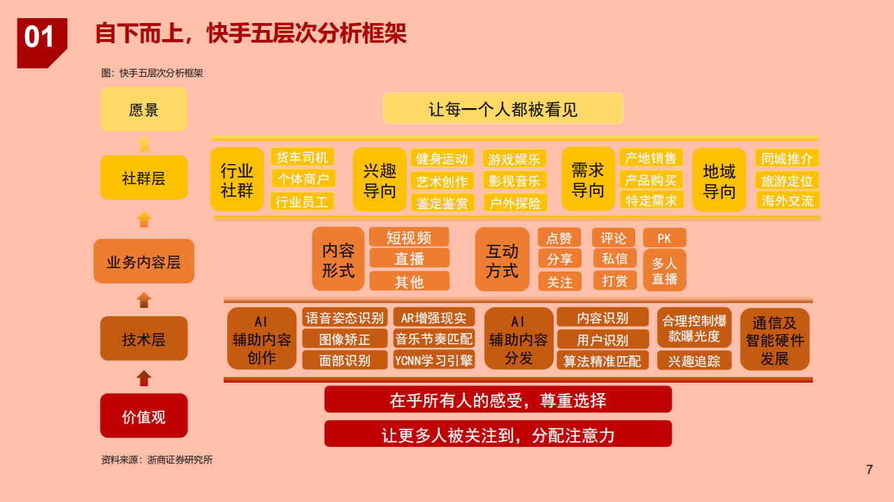 2021年传媒行业短视频直播平台快手业务模式分析报告.pdf 第4页