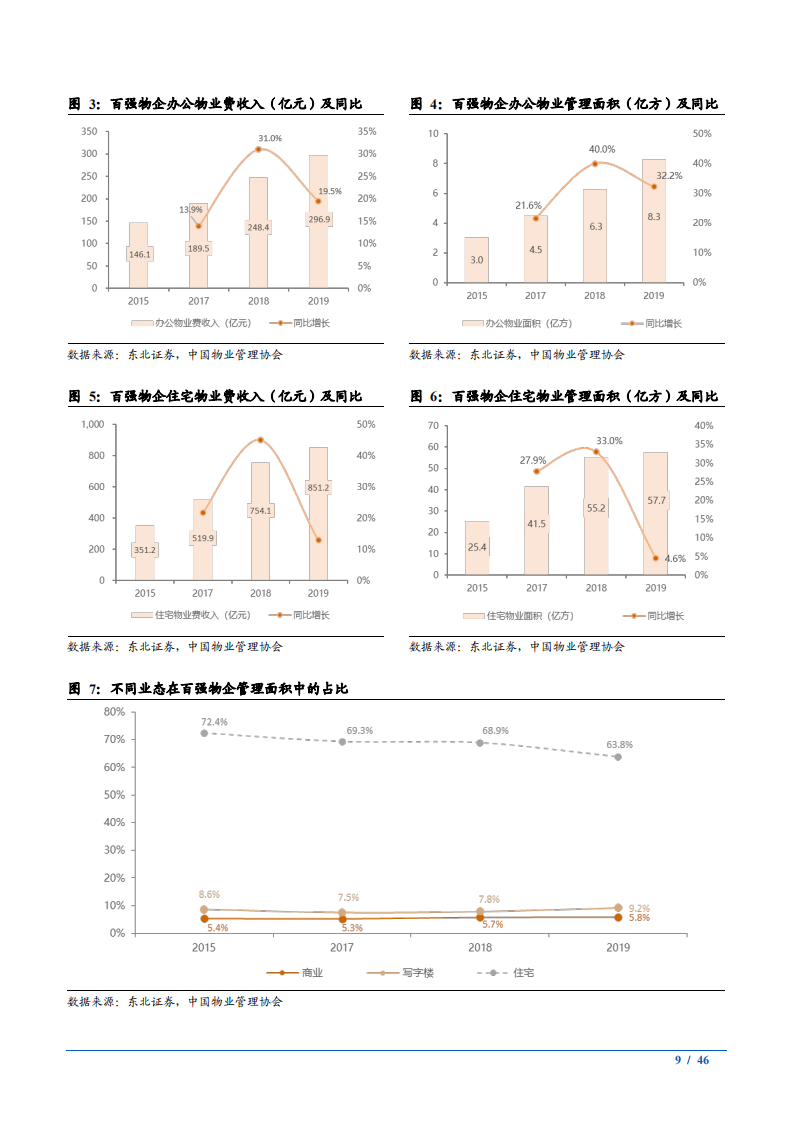 2021年商办物业管理行业空间与竞争格局分析报告.pdf 第6页