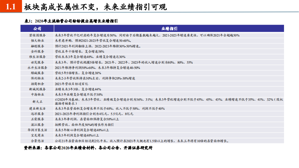 2021年物管行业社区增值体系与盈利能力分析报告.pdf 第3页